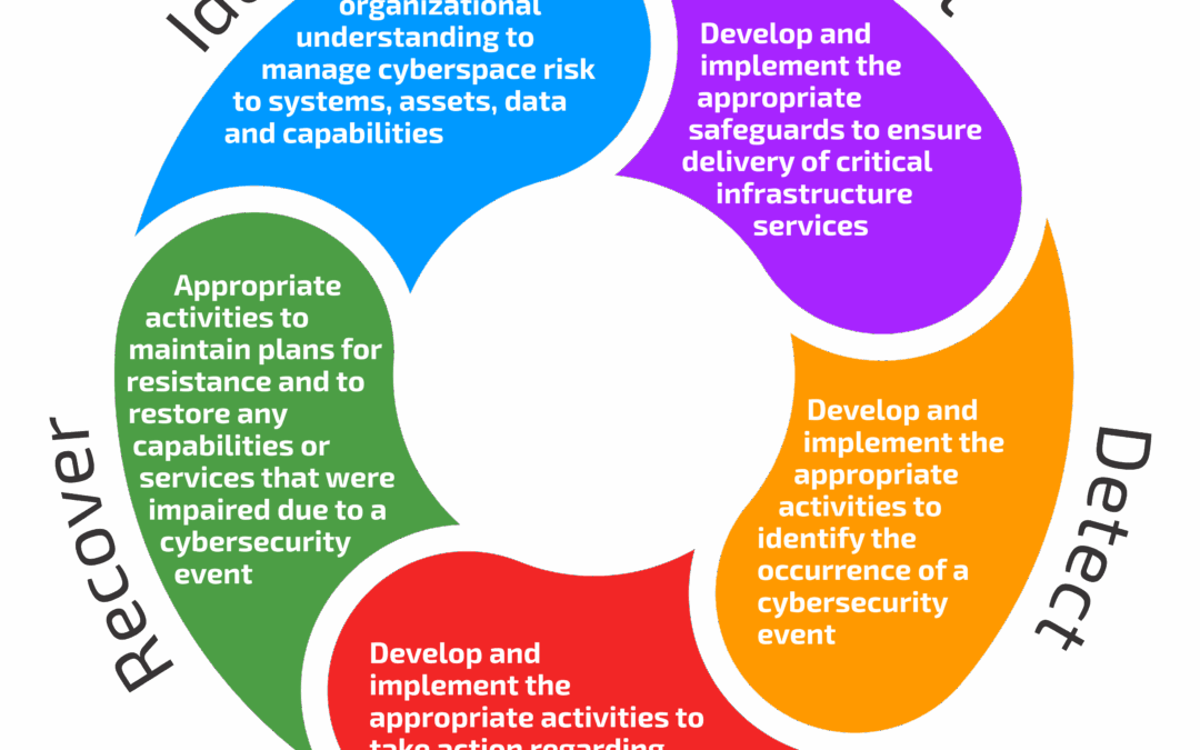 Cybersecurity NIST 5 point Pascale EN