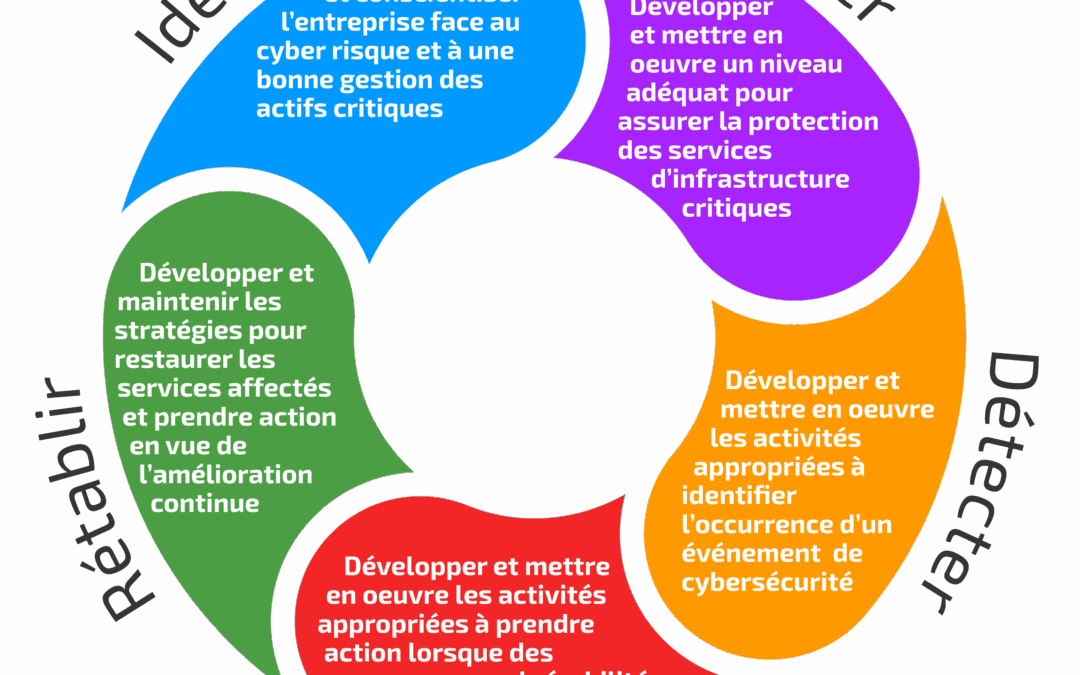 Cybersecurity NIST 5 point Pascale FR